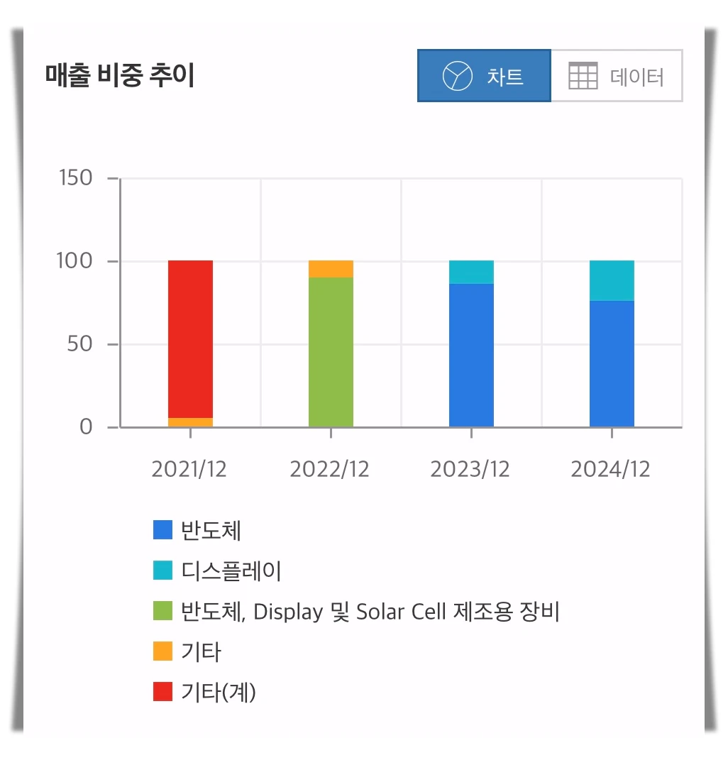 원익IPS-매출비중추이-차트