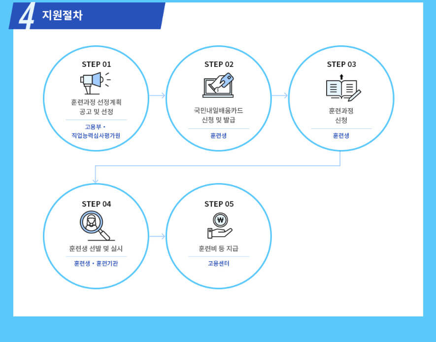 국민내일배움카드