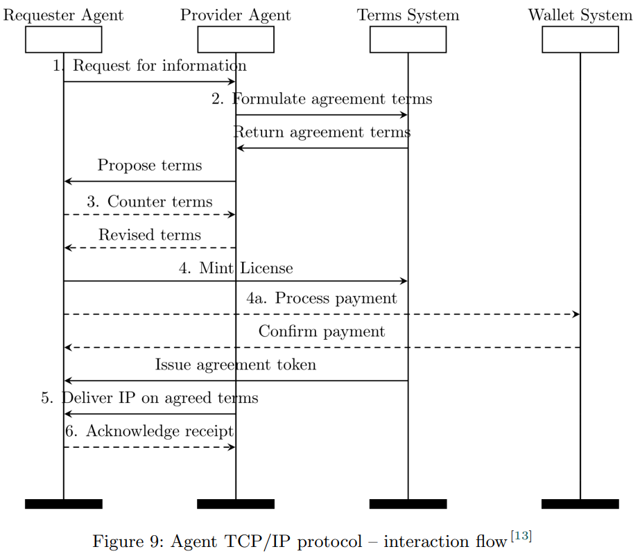출처 : 스토리코인 백서