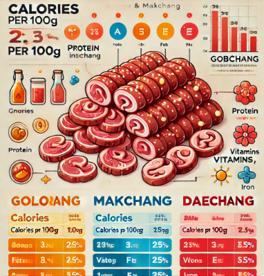 곱창, 막창, 대창의 칼로리 및 영양 성분을 요약한 인포그래픽 이미지