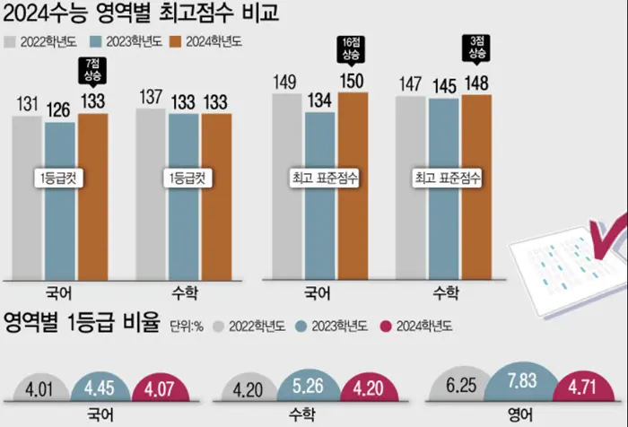 2024 수능 등급컷 각 과목별 세부적인 점수 분석