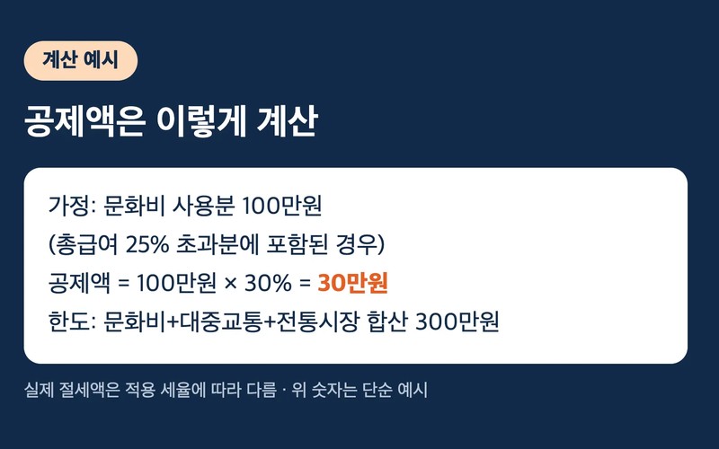 문화비 소득공제 2026 도서&middot;영화&middot;헬스 한도와 적용 대상 총정리 - 시