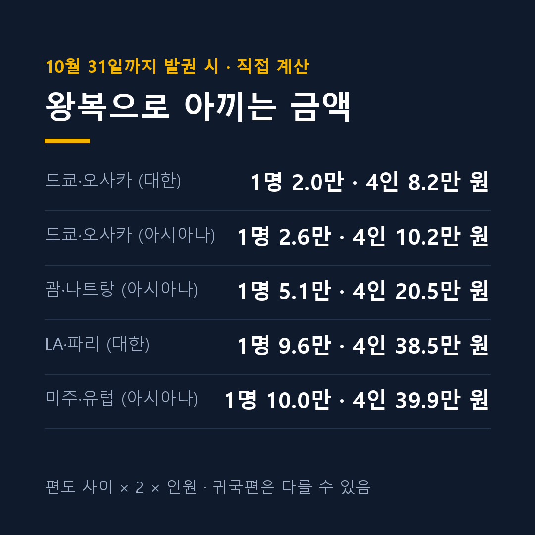 11월 유류할증료 10월 발권 시 왕복·4인 가족 절약 금액 계산 카드