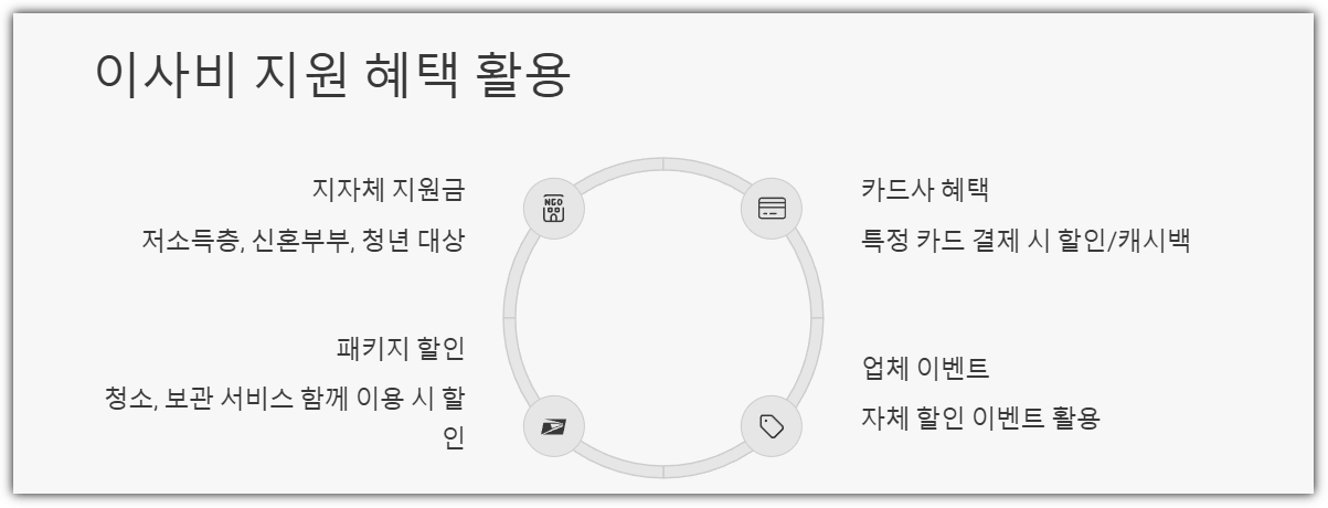 이사비 지원 혜택 활용