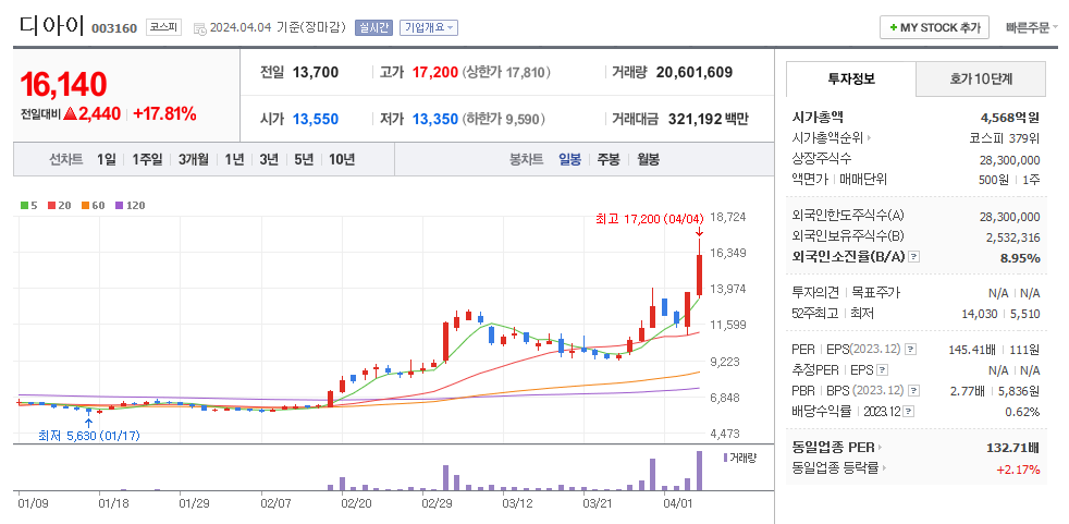 디아이 일봉차트