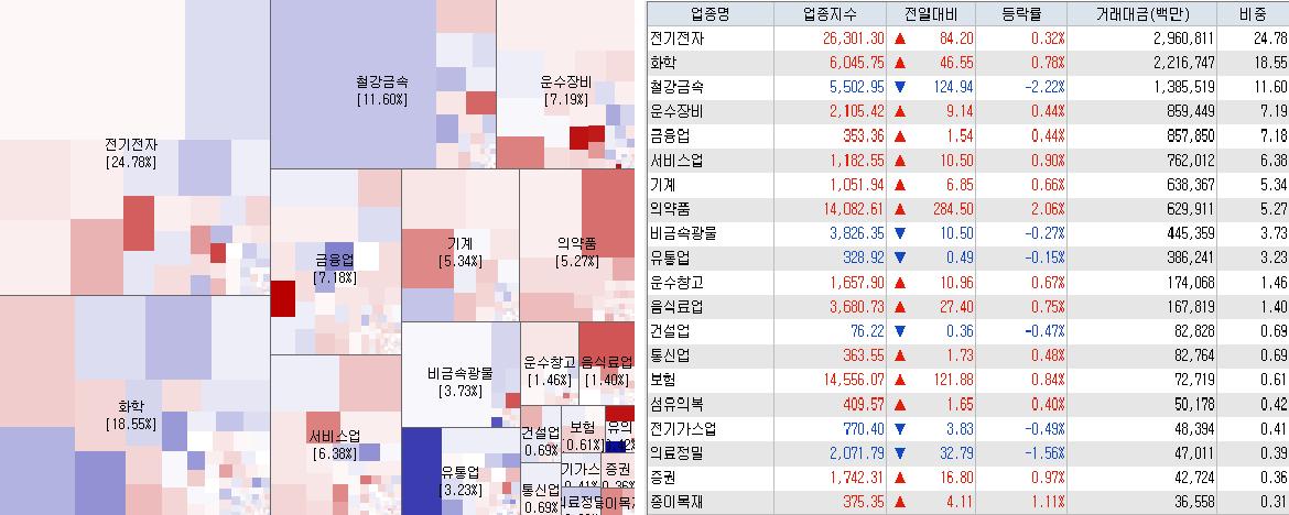 4.14 전일 코스피 시장지도 및 업종현황