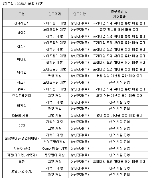 상신전자 연구개발 현황
