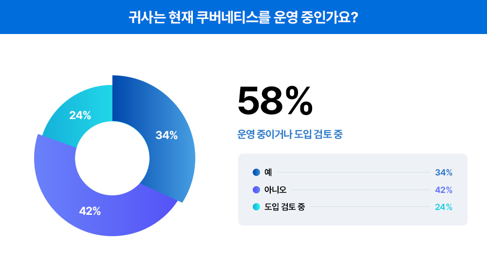 [트렌드 리포트] &ldquo;쿠버네티스&amp;#44; 써보니 어땠나요?&rdquo; &ndash; 실무자들이 직접 밝힌 운영 현실