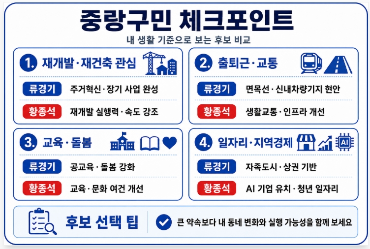 제9회 지방선거 서울 중랑구청장 후보 공약 비교