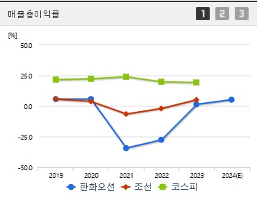 한화오션 주가 매출총이익률 (1223)