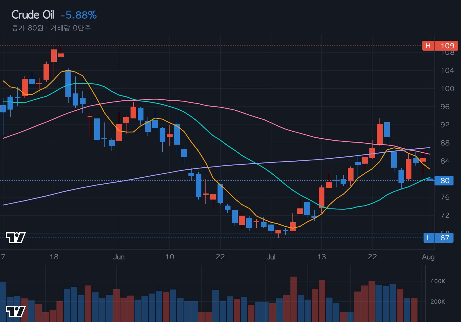 WTI 유가 차트
