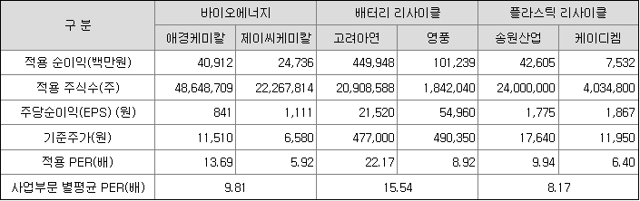 비교기업 평균 PER