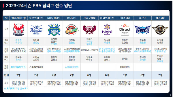 프로당구 2023-24시즌 PBA팀리그 소속 선수명단