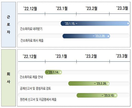 2022년 귀속 근로소득 연말정산, 변경사항, 달라진점