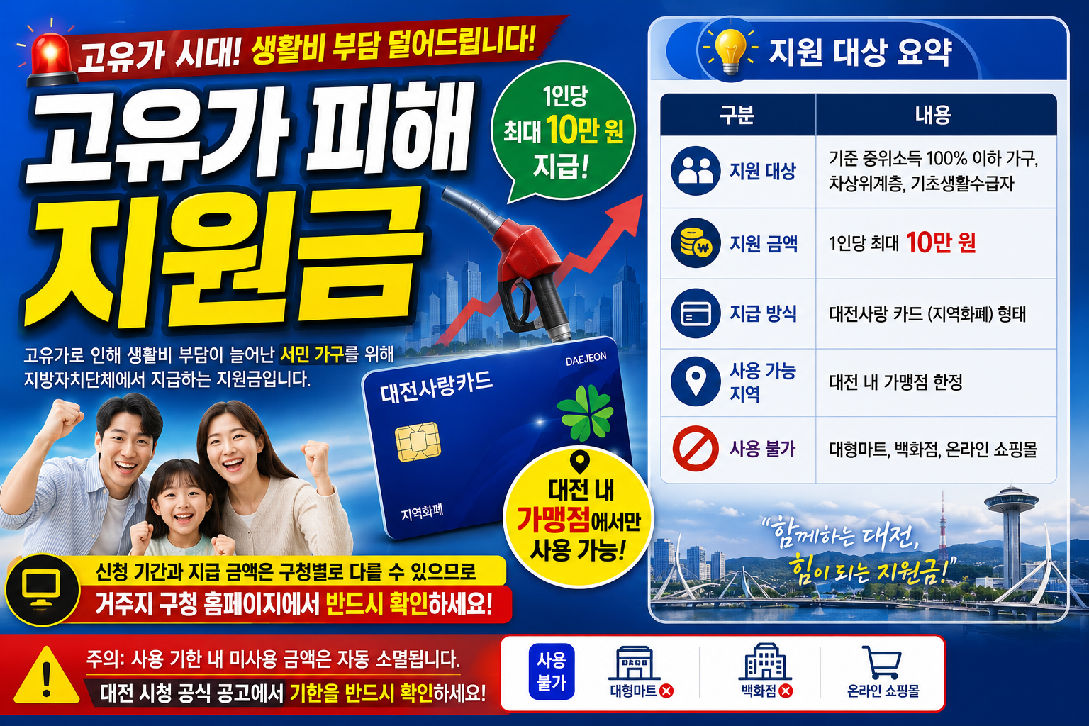 고유가 피해 지원금 - 지원 대상, 지원 금액, 지급 방식, 사용 가능 지역