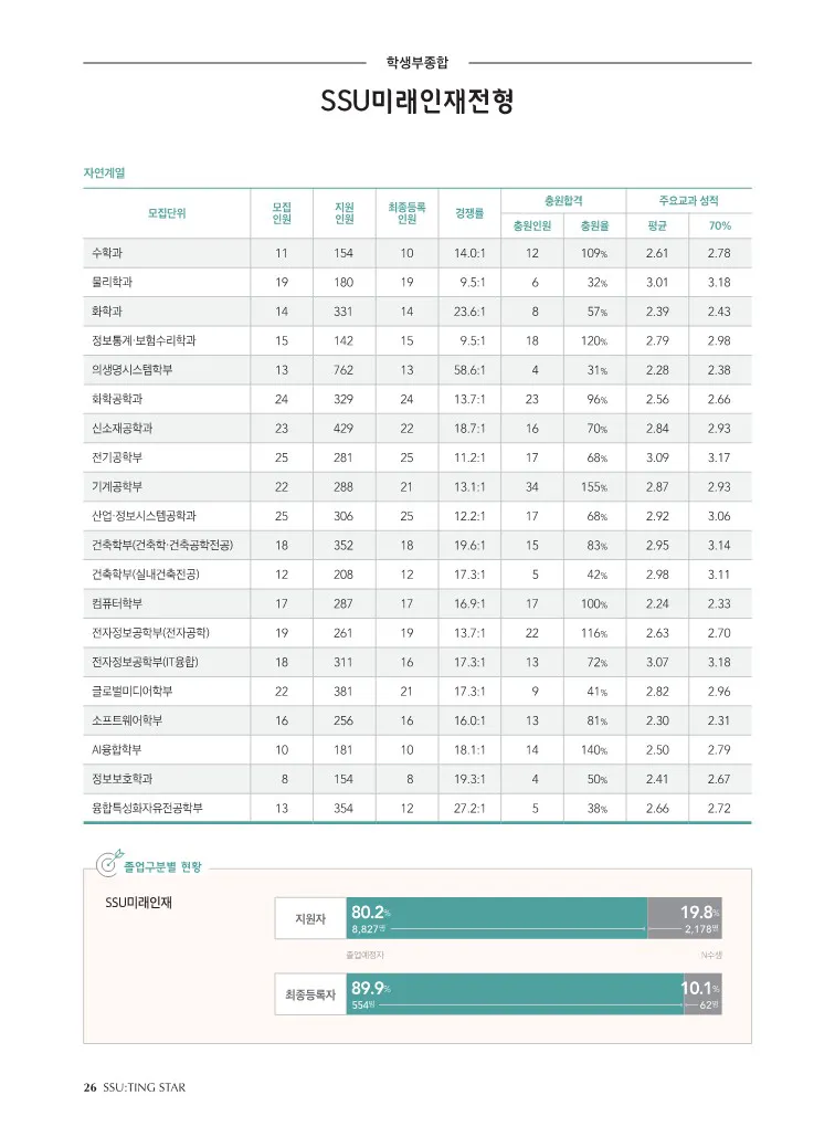 숭실대 종합 수시등급: SSU미래인재전형