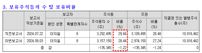 최대주주 지분 감소