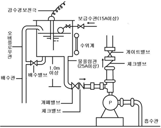 (그림 1) 물올림 장치