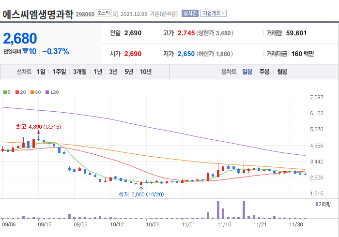 에스씨엠생명과학 3개월 주가(일봉)