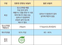 보일러 교체 지원금