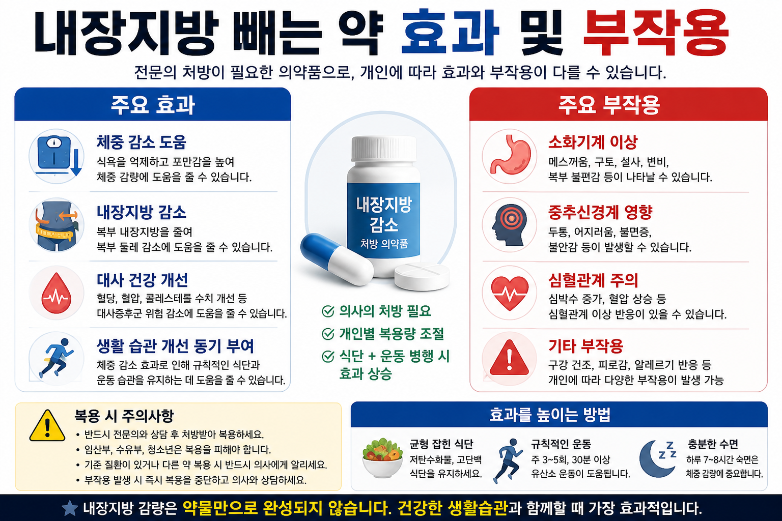 내장지방 빼는 약 효과 부작용