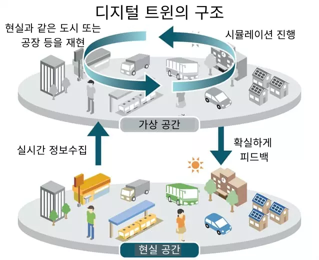 디지털트윈-구조
