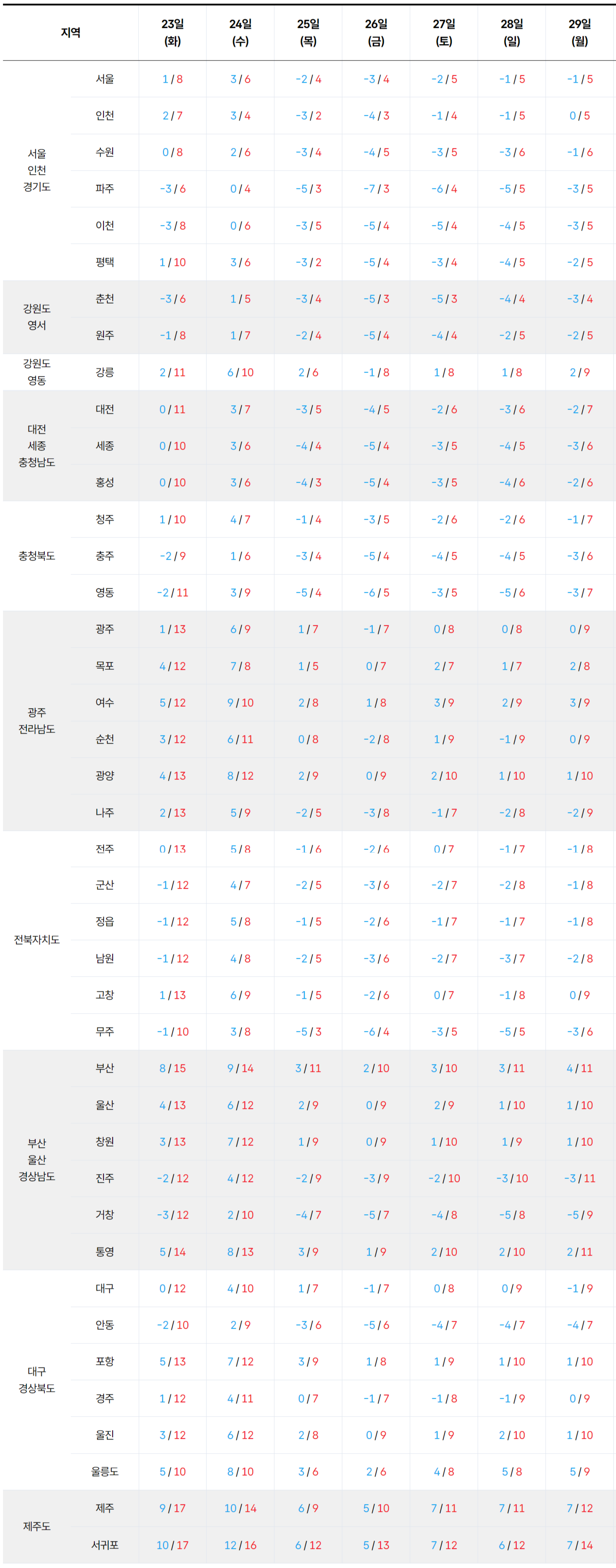 2025년 12월 23일 12월 29일 전국 기온 예보