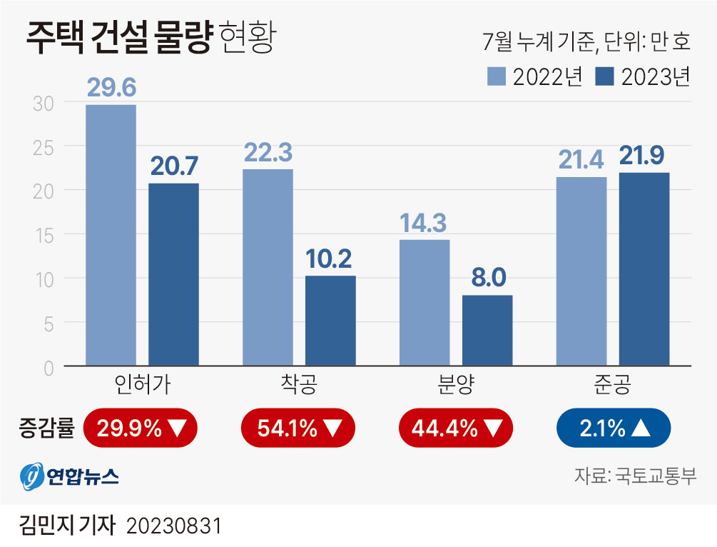 주택 공급 물량 현황