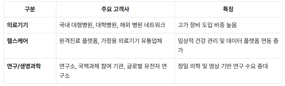 제이피아이헬스케어 산업별 및 고객사 분류