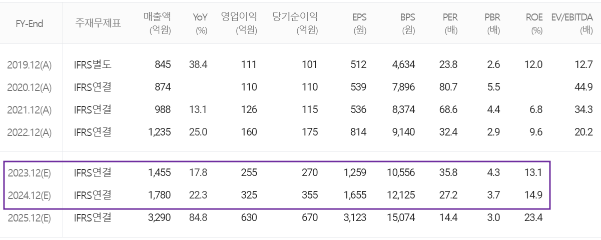 에스앤에스텍 - 컨센서스(2023.12)