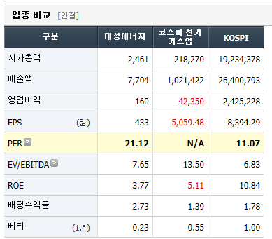 대성에너지 재무