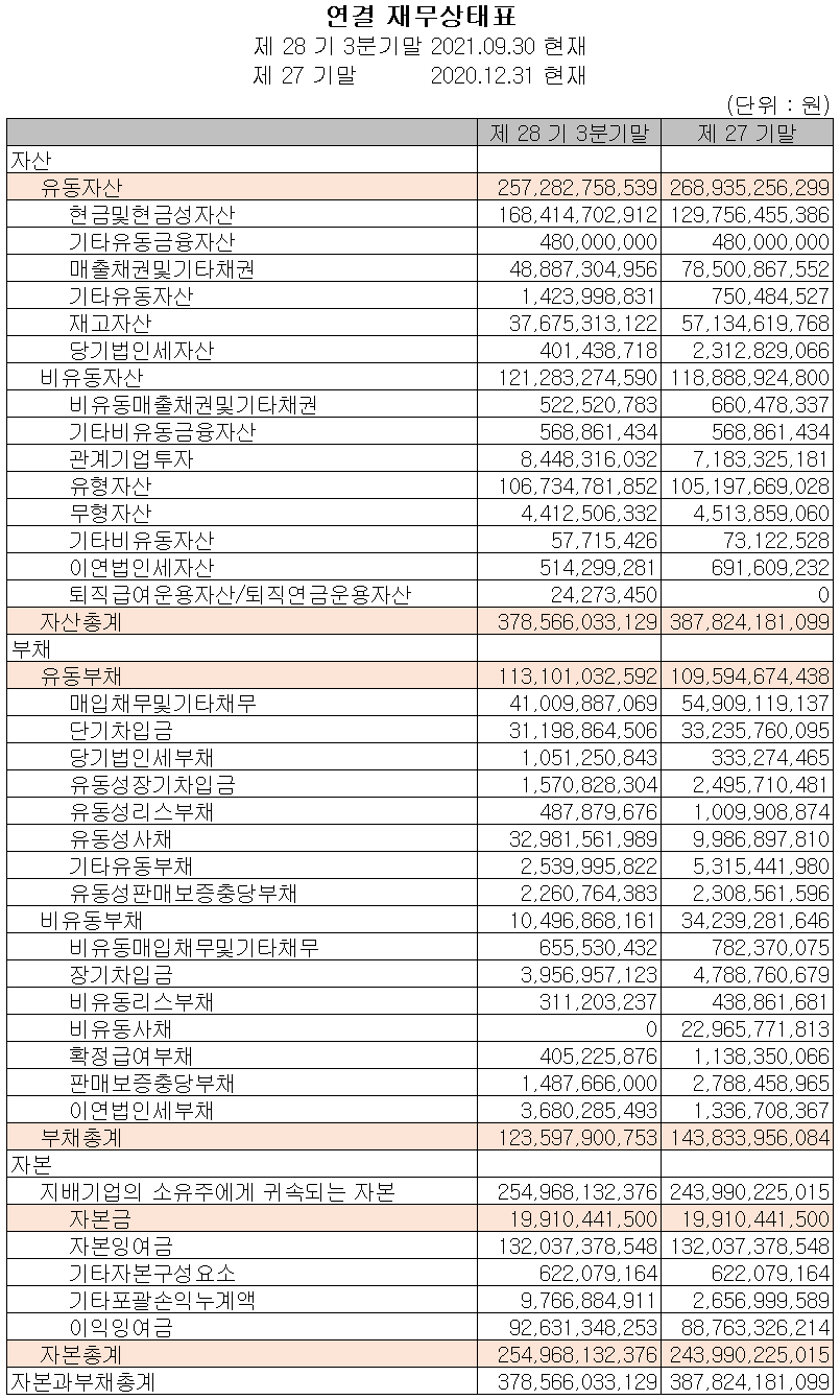 (주)케이엠더블유 재무상태표 