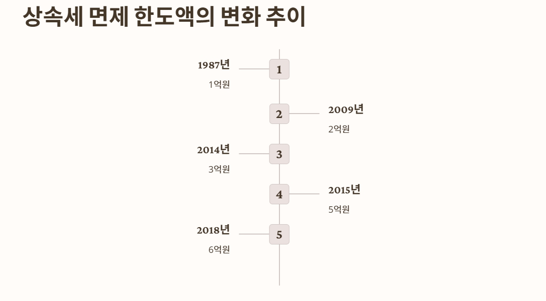 상속세 면제 한도액