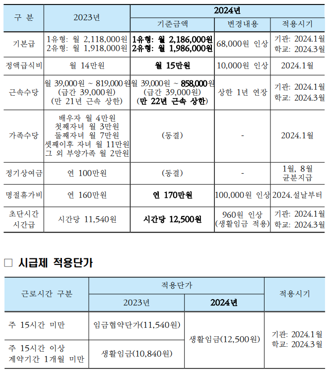 2023년과 2024년 급여