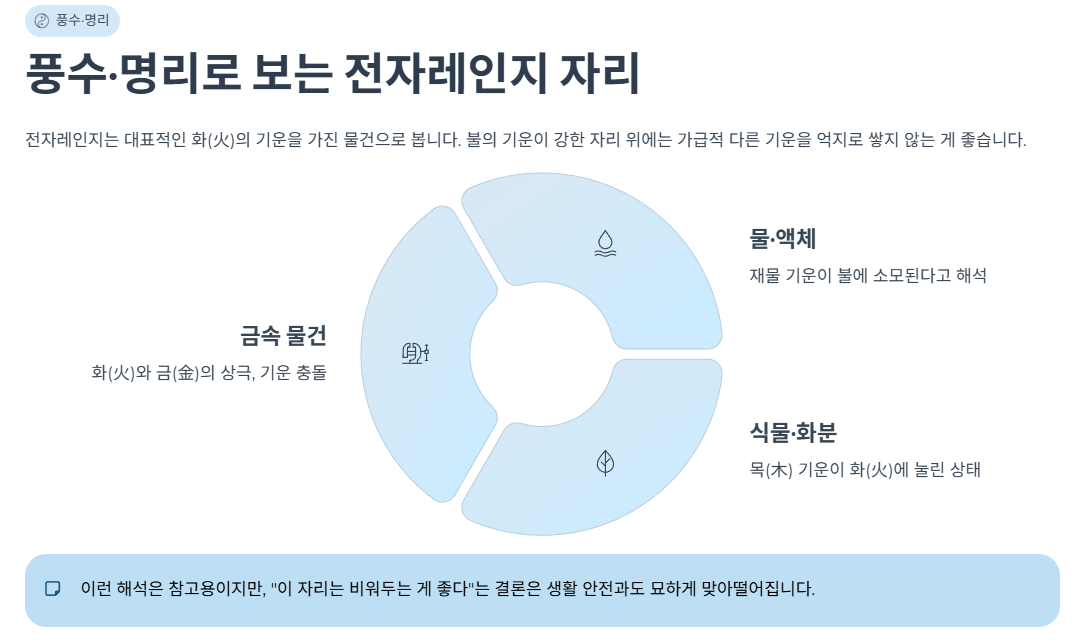 풍수·명리로 보는 전자레인지 자리 해석