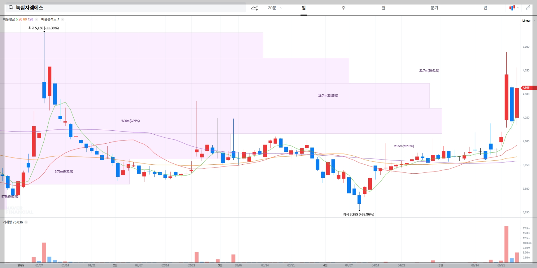 녹십자엠에스 현재 주가 차트