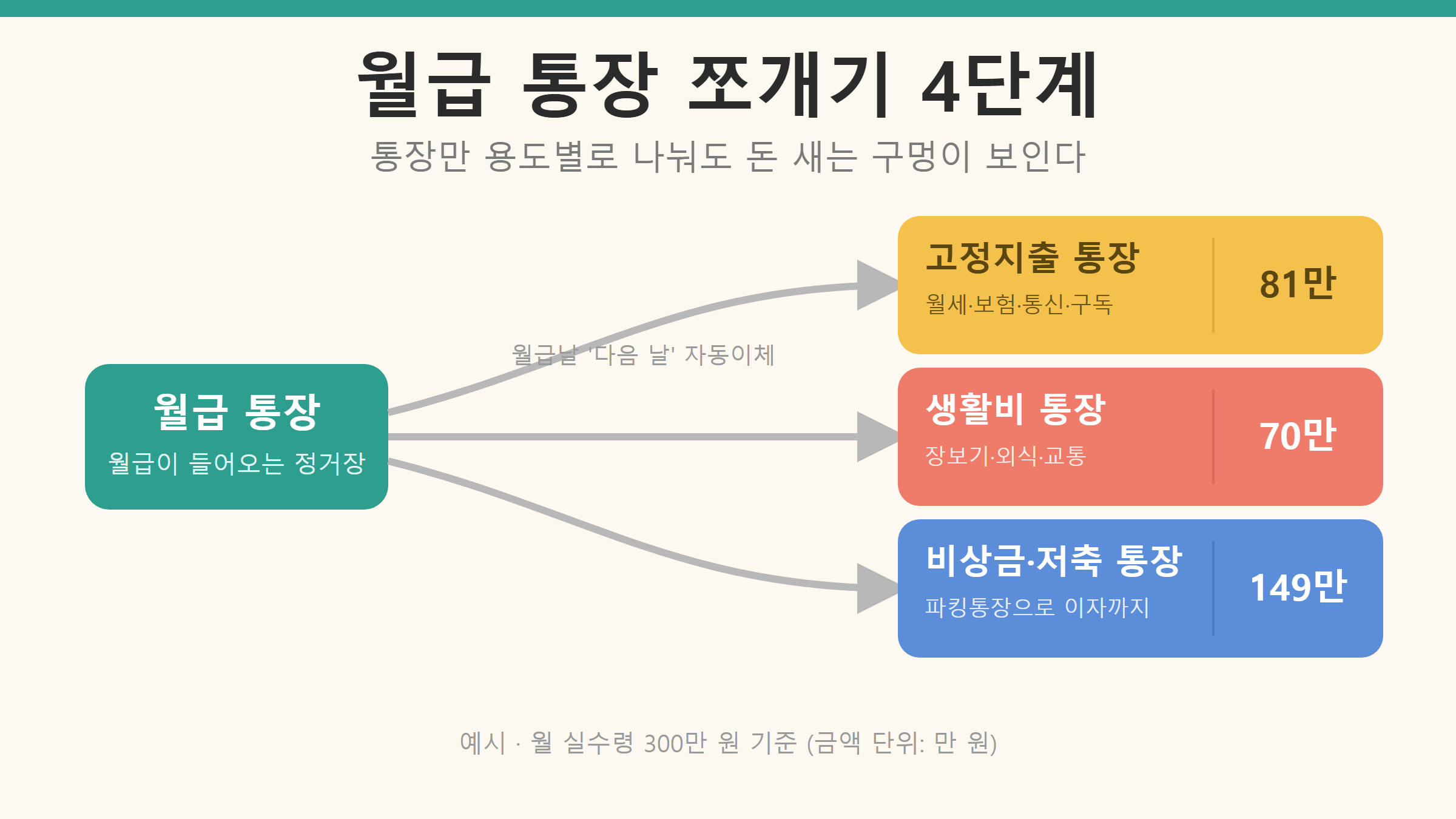 통장쪼개기
