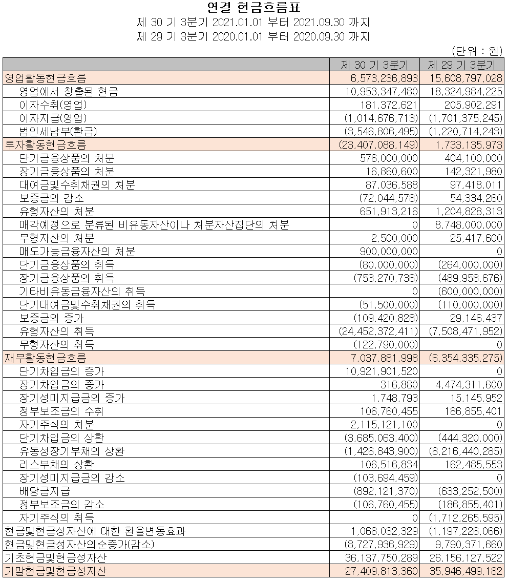 상신이디피 현금흐름표 (2021년 3분기)