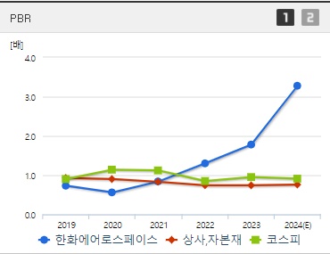 한화에어로스페이스 주가 PBR (0927)