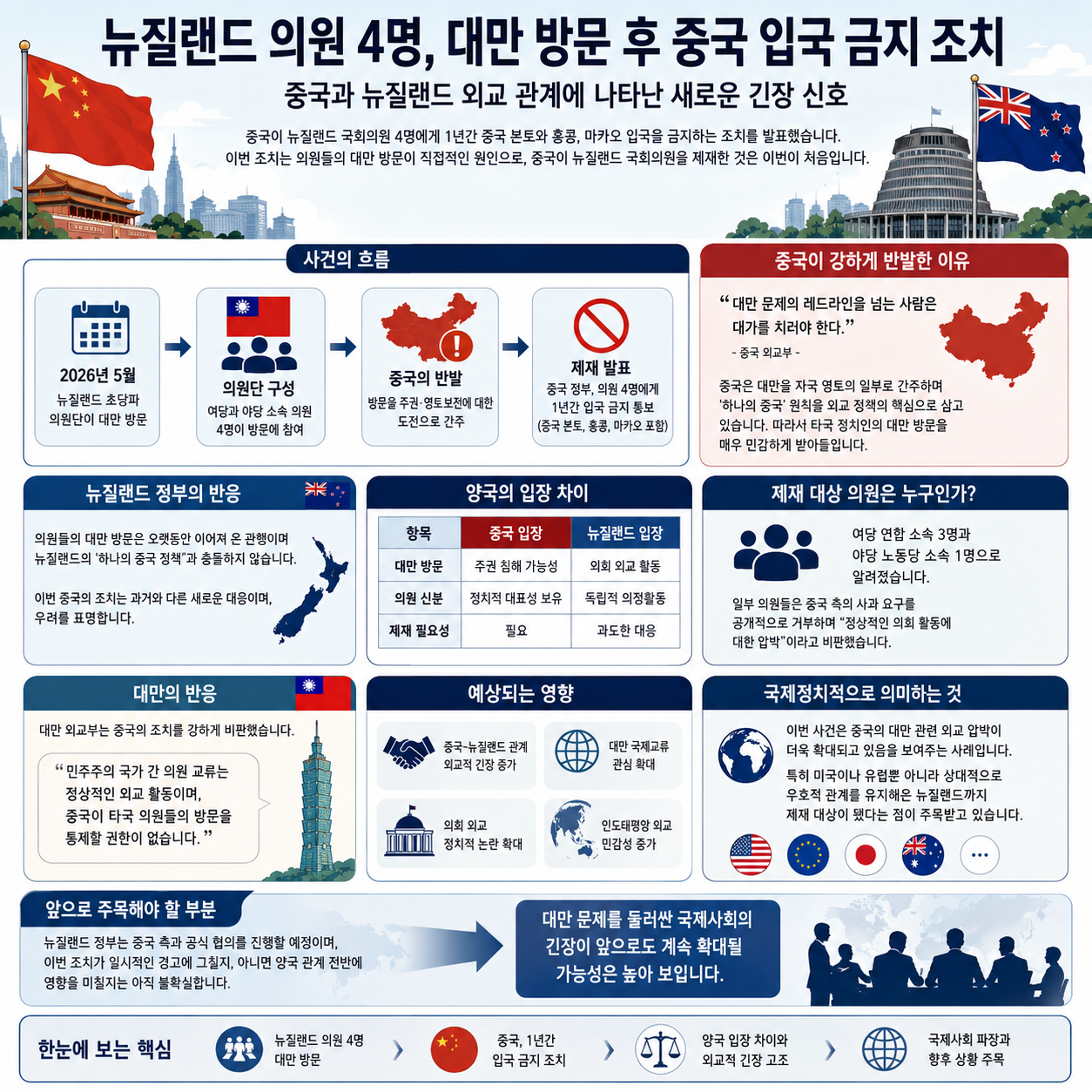 뉴질랜드 의원 4명, 대만 방문 후 중국 입국 금지 조치