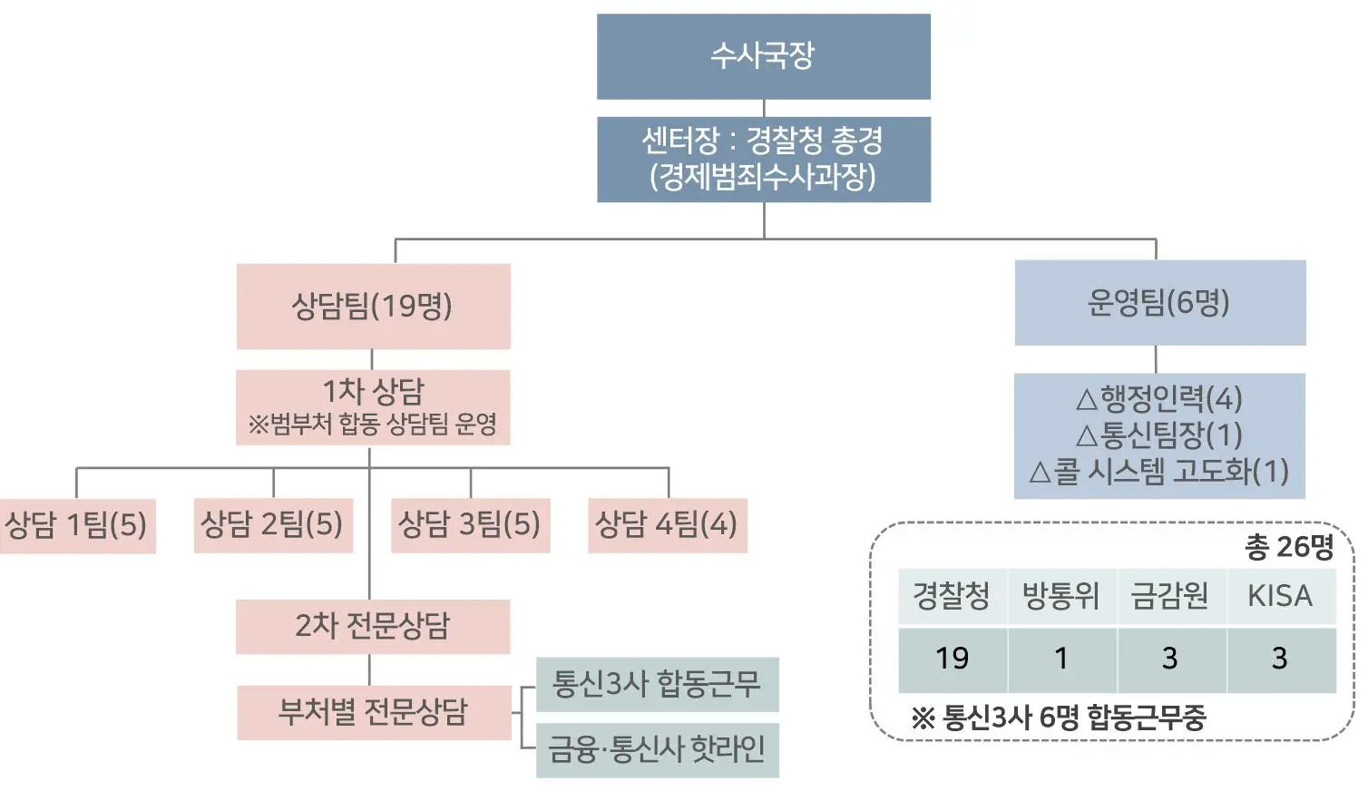 보이스피싱 통합신고대응센터 조직도