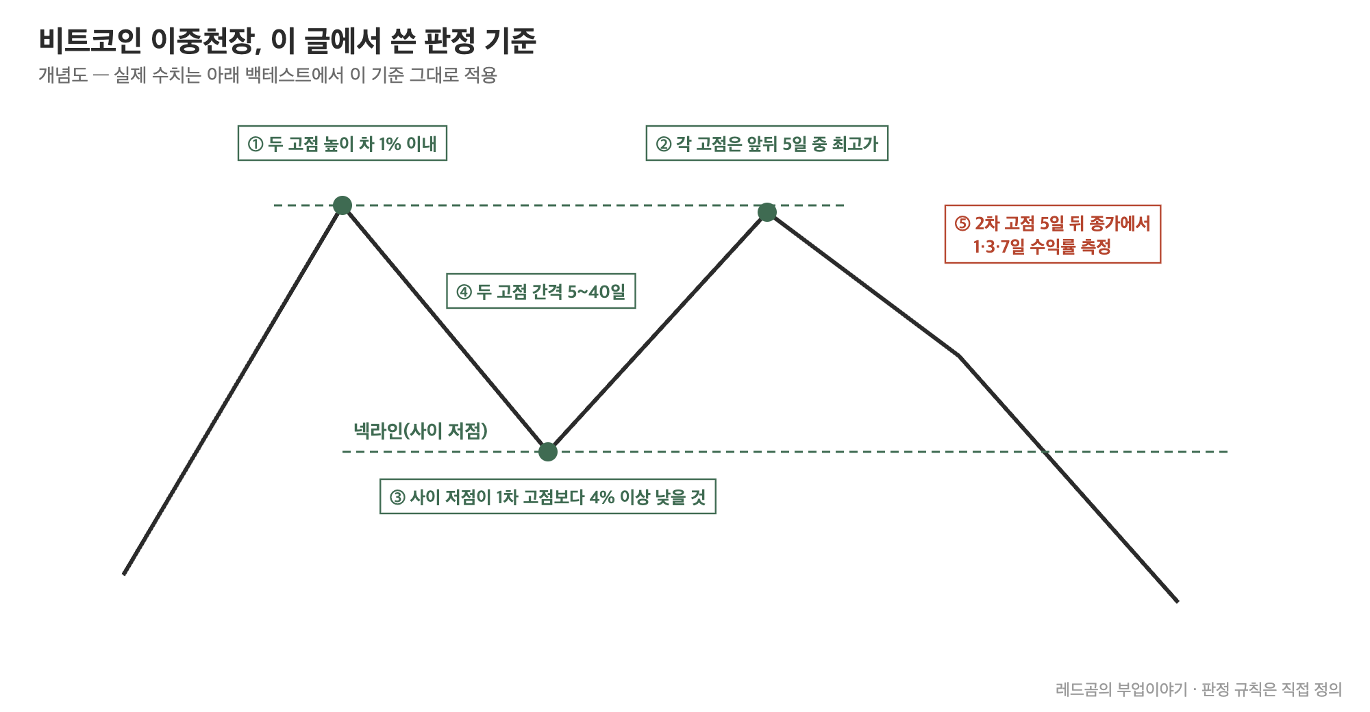 비트코인 이중천장 판정 기준 개념도, 두 고점&middot;넥라인&middot;간격 조건