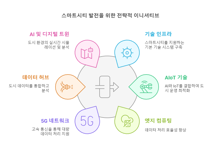 스마트시티-주요과제