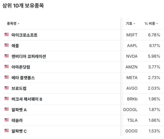 SPY ETF 입문 가이드: 구성 종목, 배당금, 수수료 완전 분석