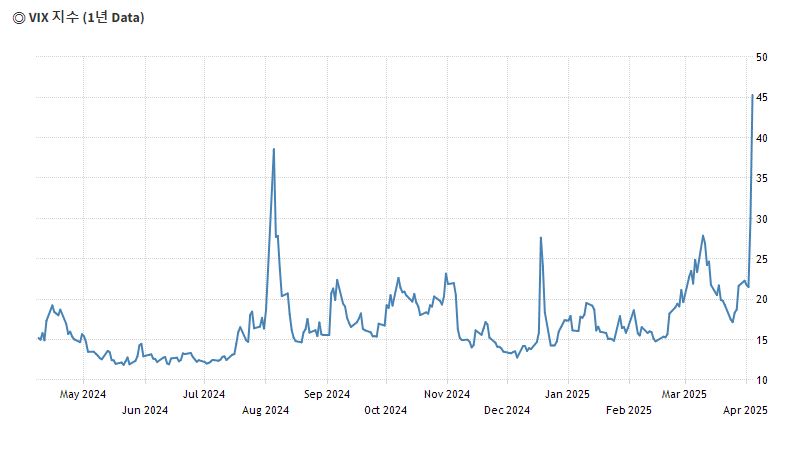 VIX 지수 관련 사진