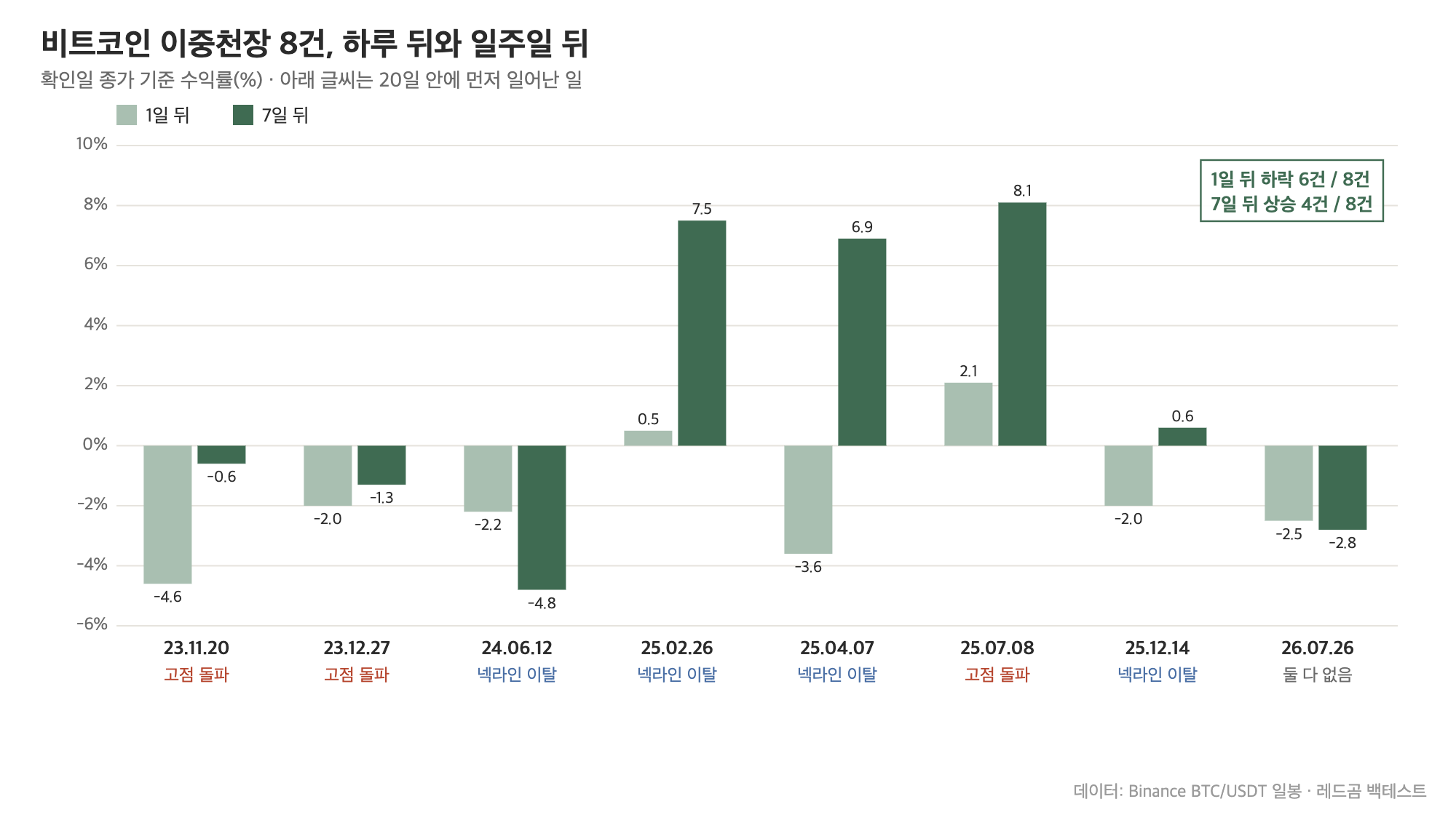 비트코인 이중천장 8건의 1일&middot;7일 수익률과 20일 안의 결말