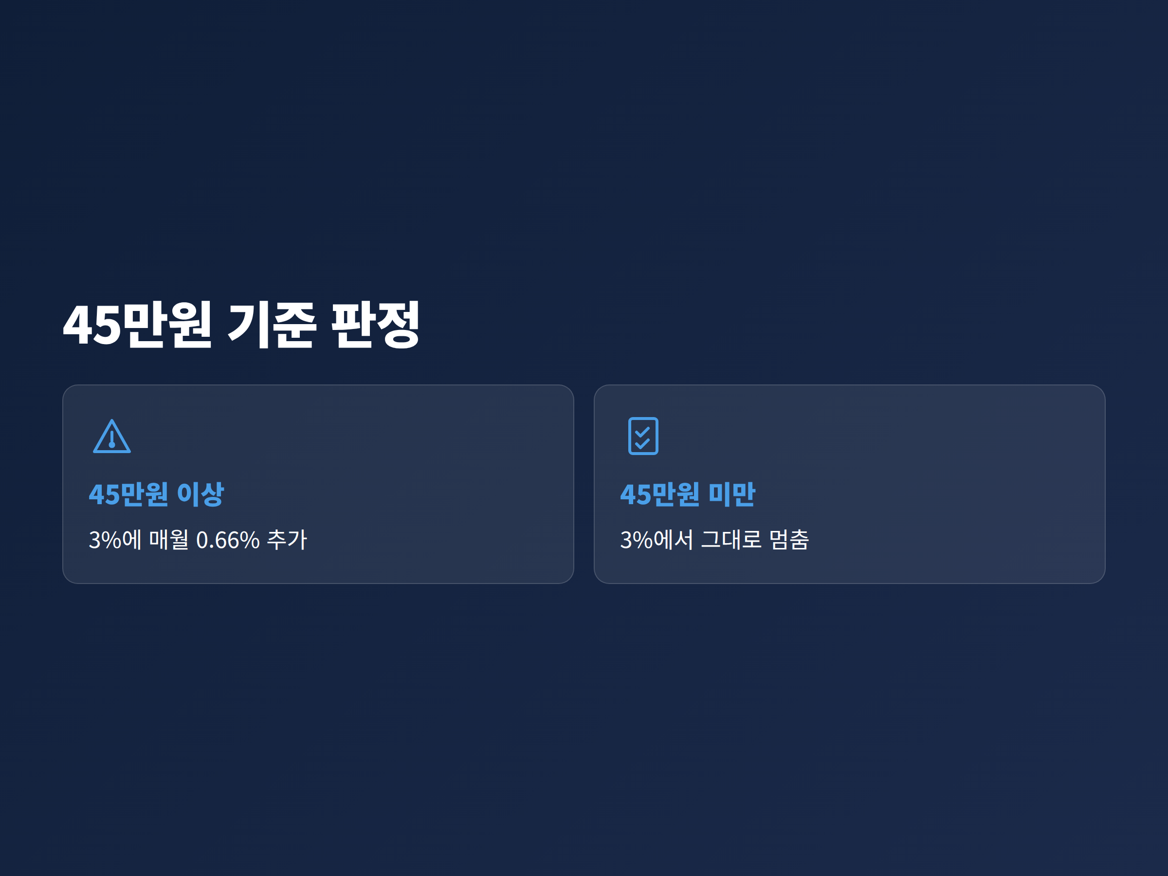 재산세 고지서 한 장의 세액이 45만 원 이상인지에 따라 매월 가산세 적용 여부가 갈리는 판정 흐름