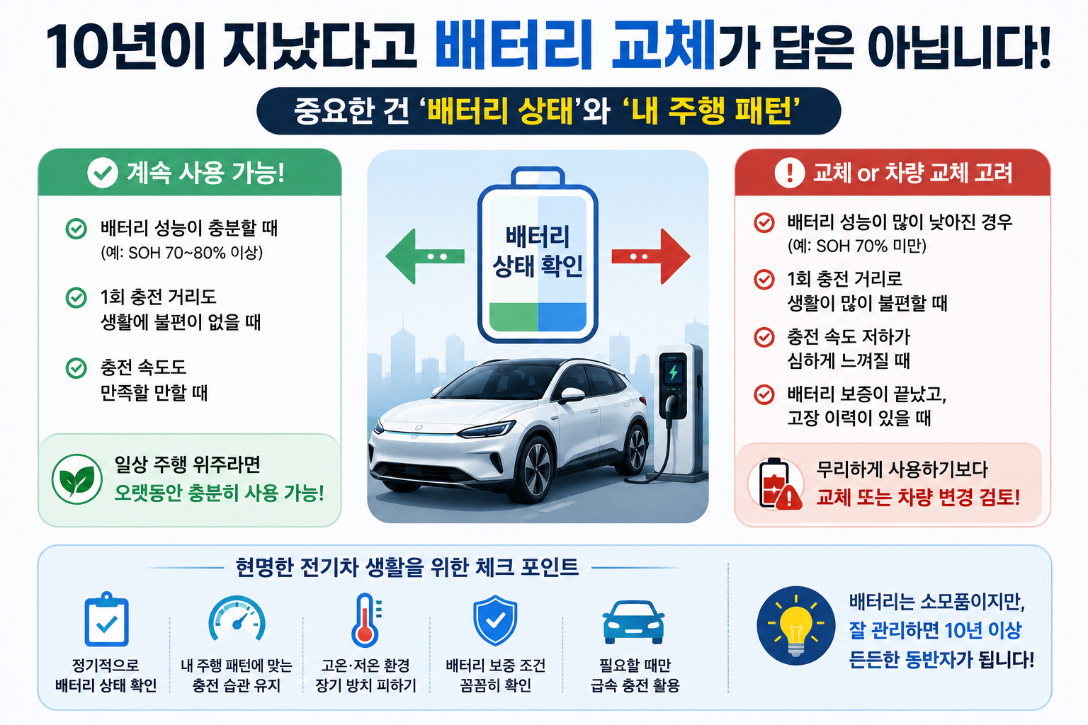&lsquo;10년 됐다고 무조건 교체 X&rsquo;라는 문구를 크게 넣고 아래에 &lsquo;배터리 상태 &rarr; 주행거리 &rarr; 보증조건 확인&rsquo; 세 아이콘만 배치한 모바일 이미지