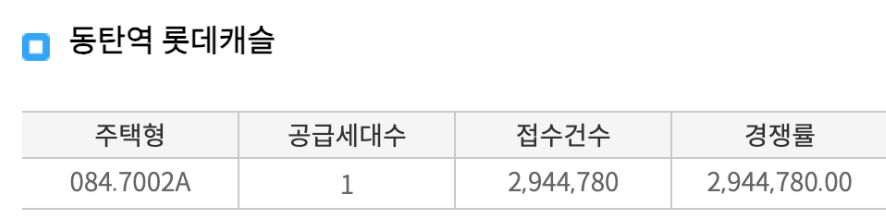 역대 최고 경쟁률 기록