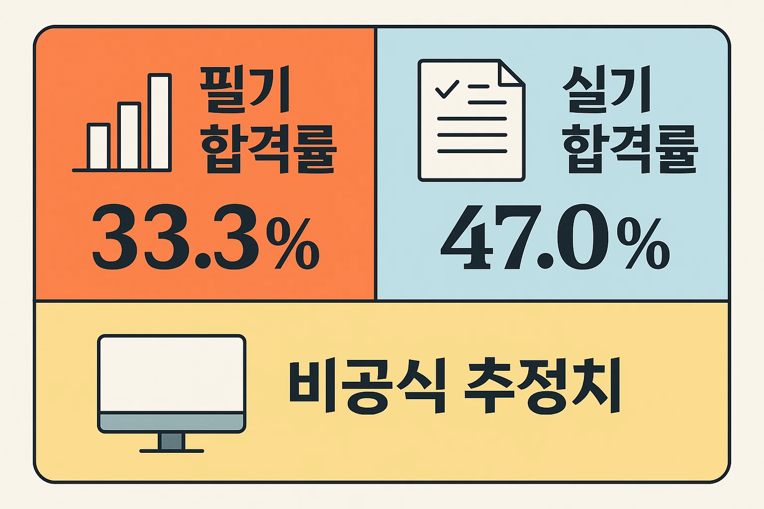 컴활2급 필기 합격률 33.3%와 실기 합격률 47.0%를 비교 분석한 인포그래픽 이미지로, 비공식 추정치까지 포함하여 수험생들이 참고할 수 있는 최신 데이터 제공